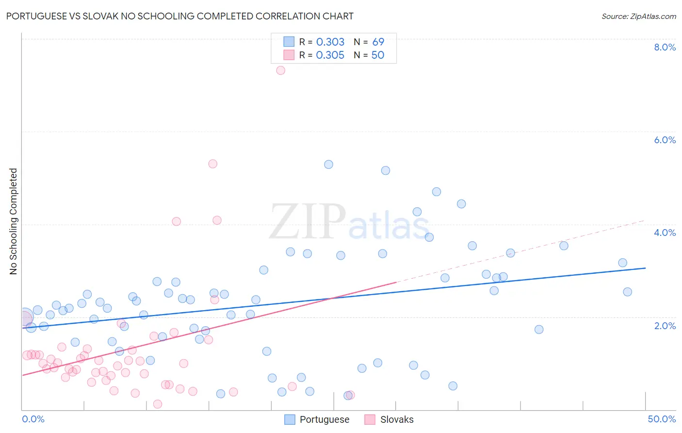 Portuguese vs Slovak No Schooling Completed