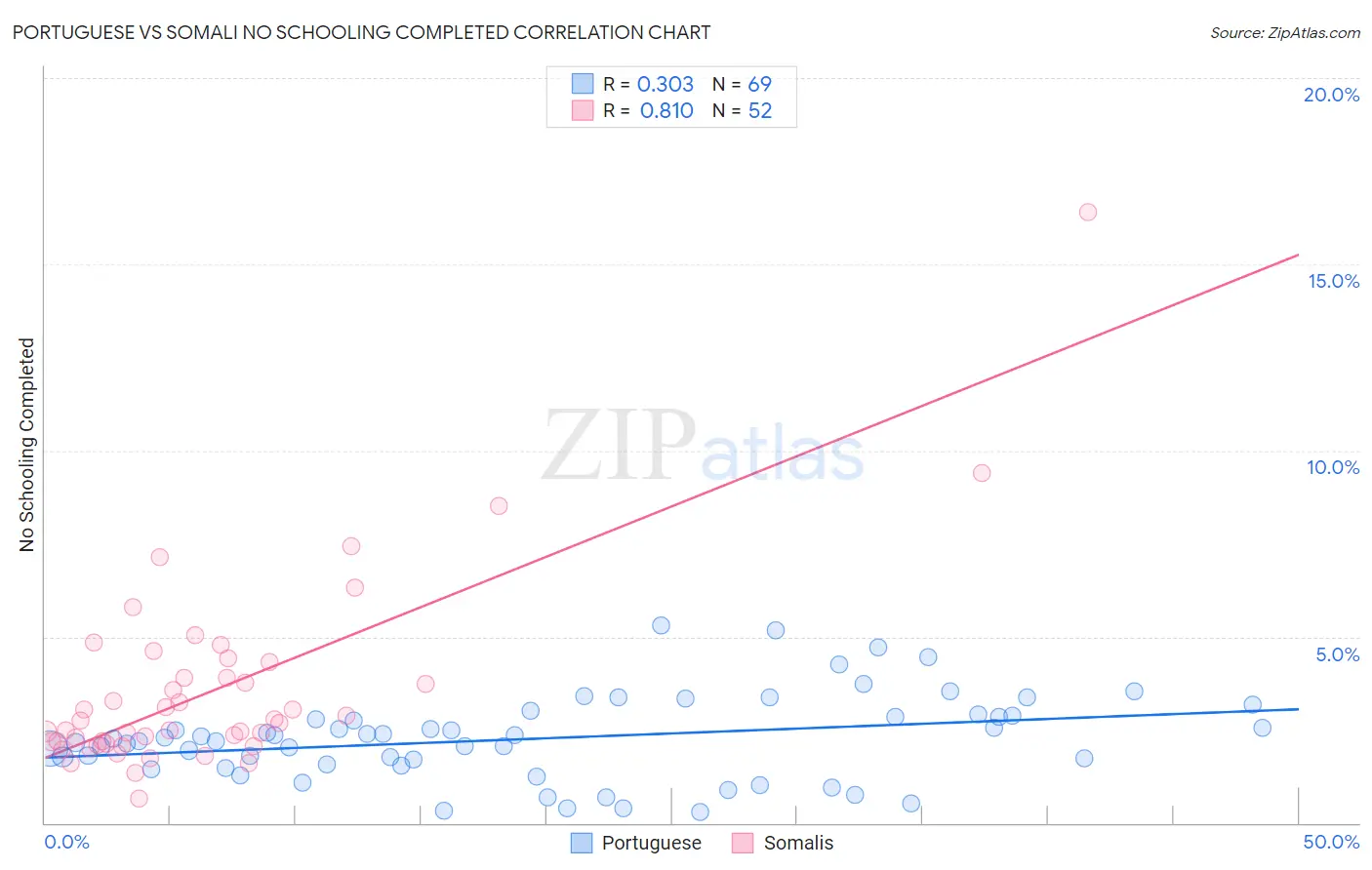 Portuguese vs Somali No Schooling Completed