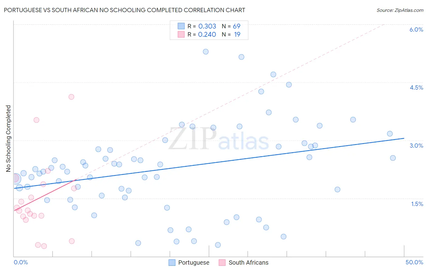 Portuguese vs South African No Schooling Completed