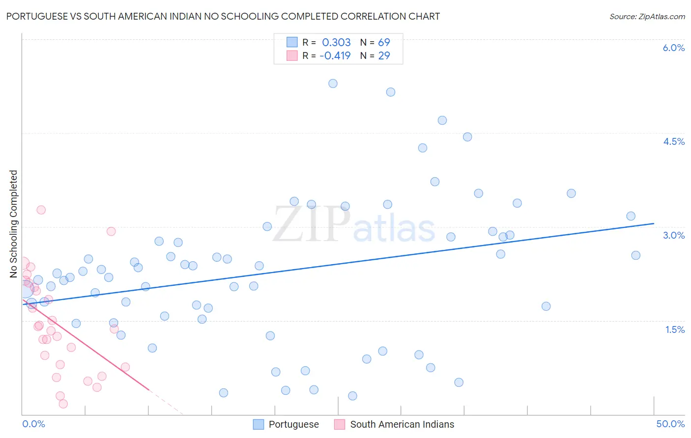 Portuguese vs South American Indian No Schooling Completed