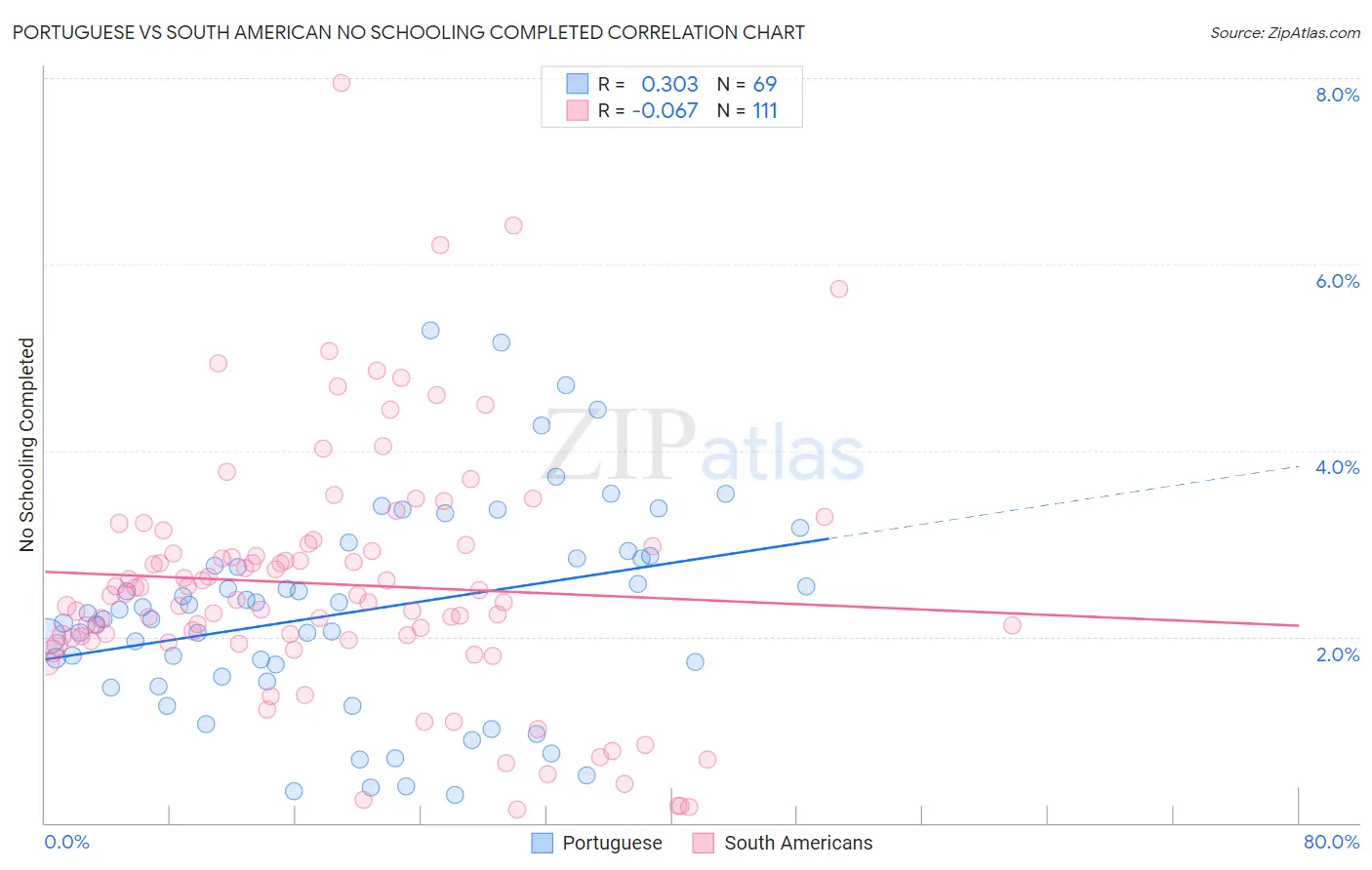 Portuguese vs South American No Schooling Completed