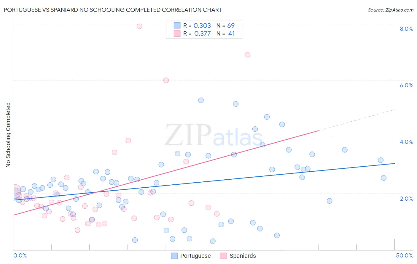 Portuguese vs Spaniard No Schooling Completed