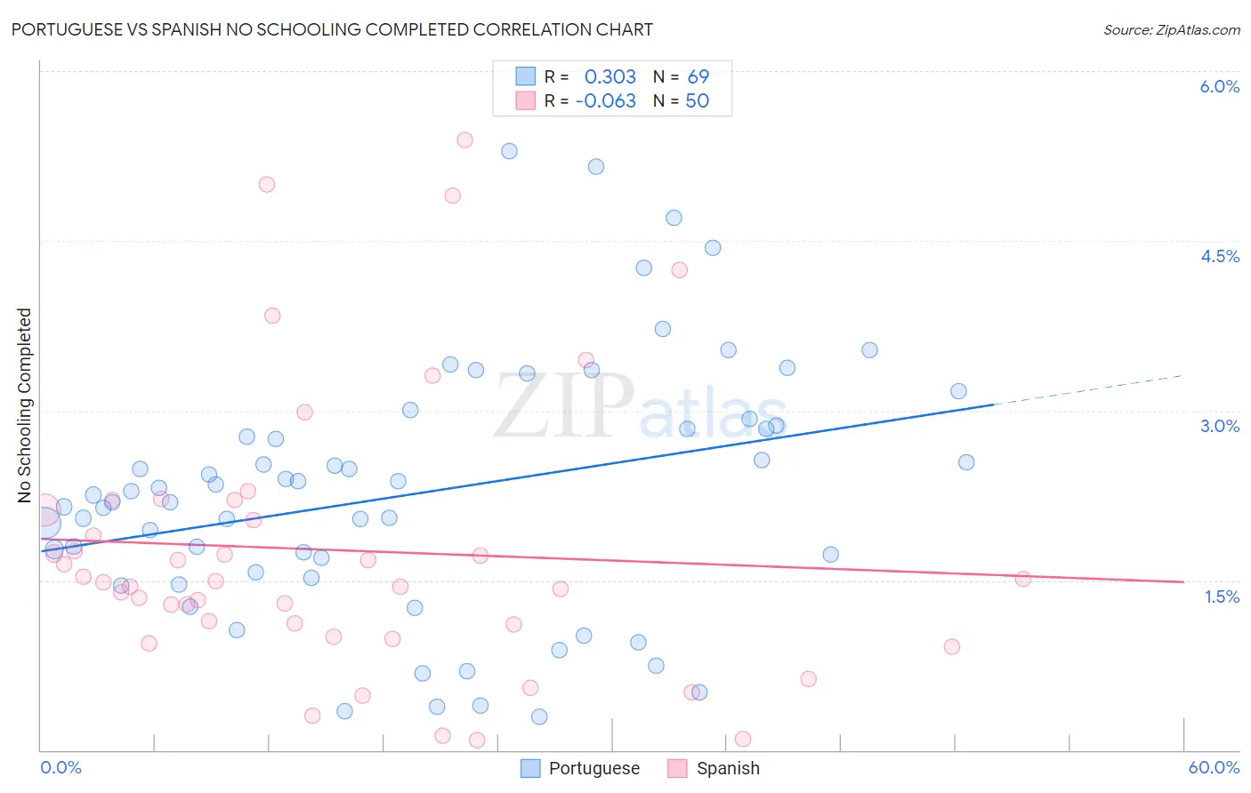 Portuguese vs Spanish No Schooling Completed