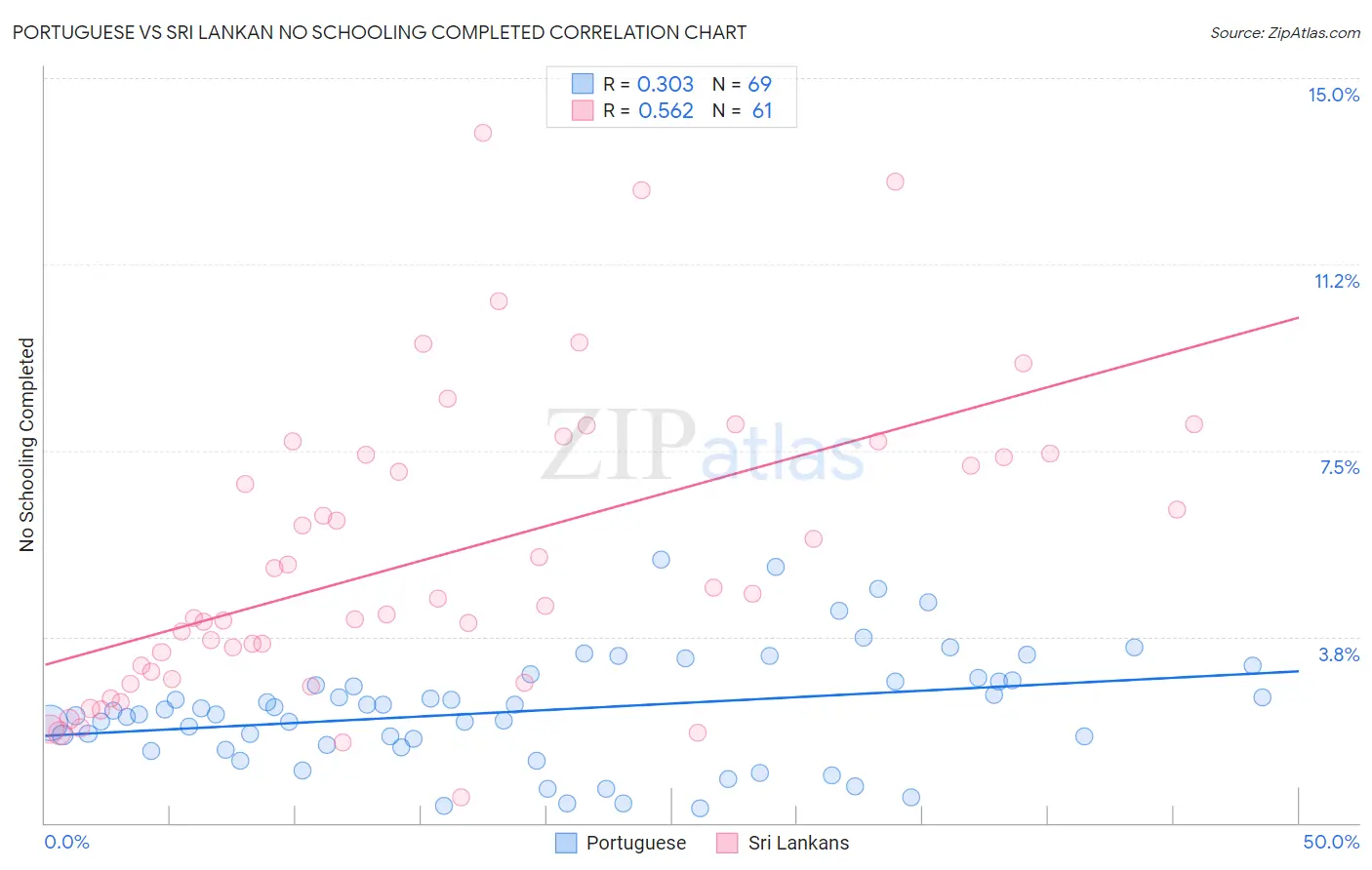 Portuguese vs Sri Lankan No Schooling Completed