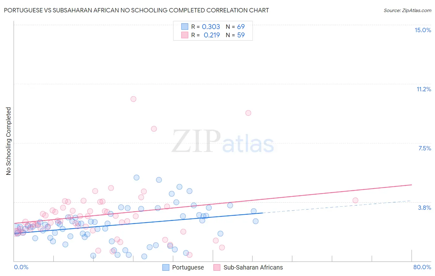 Portuguese vs Subsaharan African No Schooling Completed