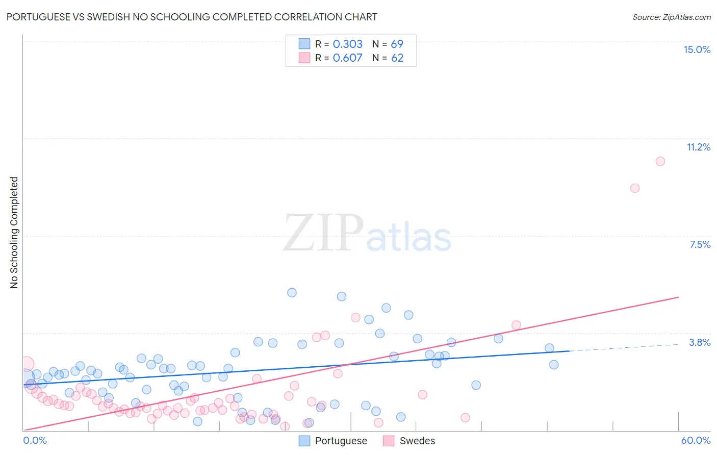 Portuguese vs Swedish No Schooling Completed