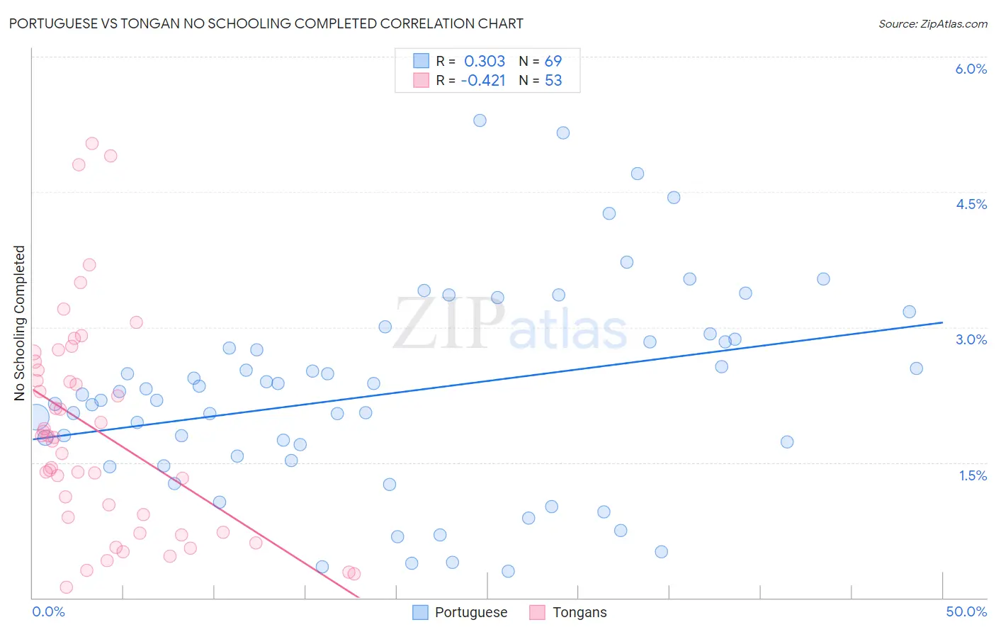 Portuguese vs Tongan No Schooling Completed