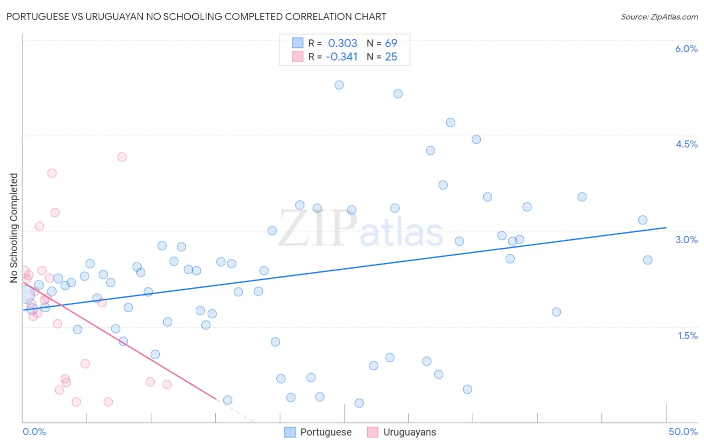 Portuguese vs Uruguayan No Schooling Completed