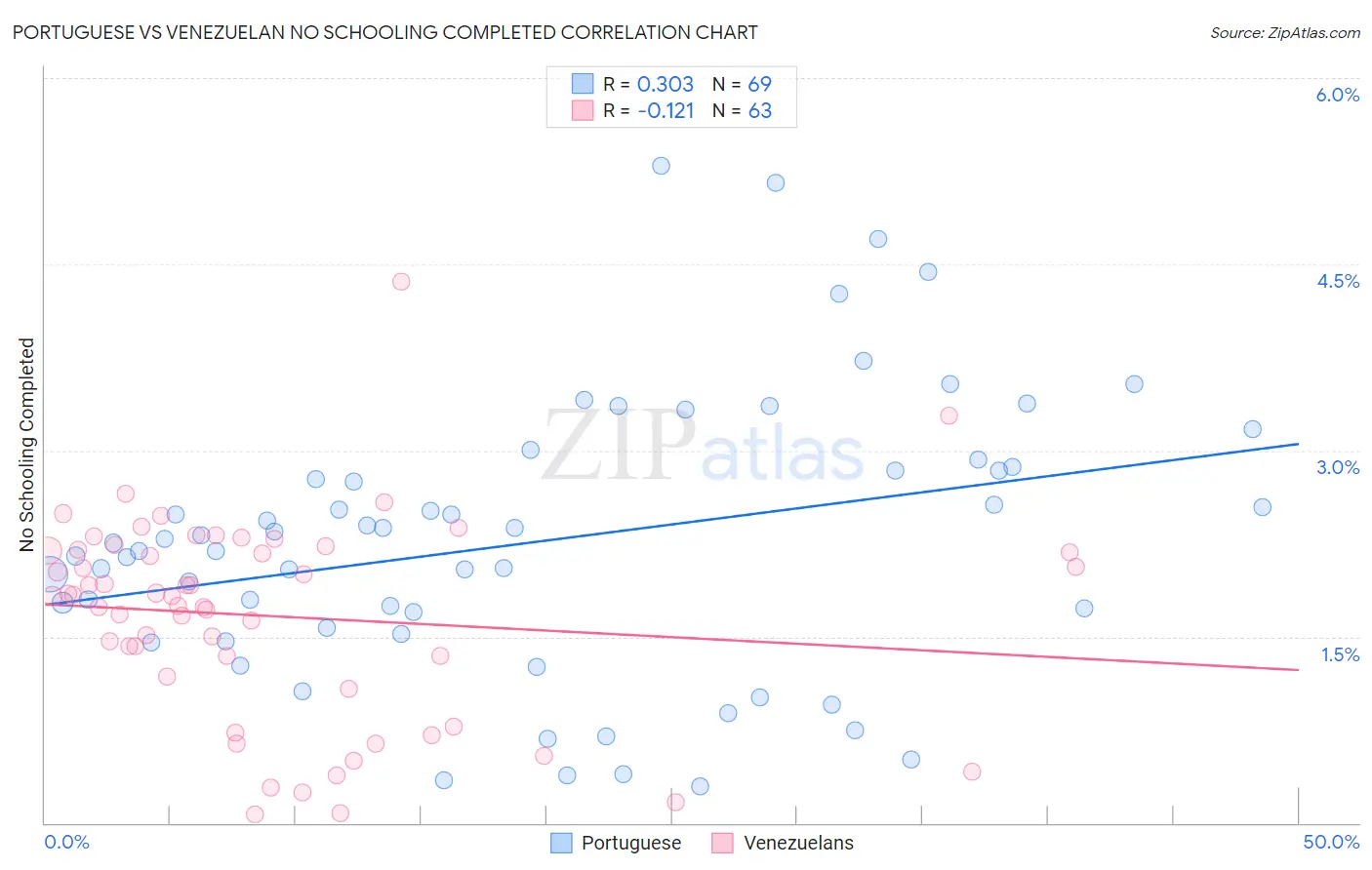 Portuguese vs Venezuelan No Schooling Completed