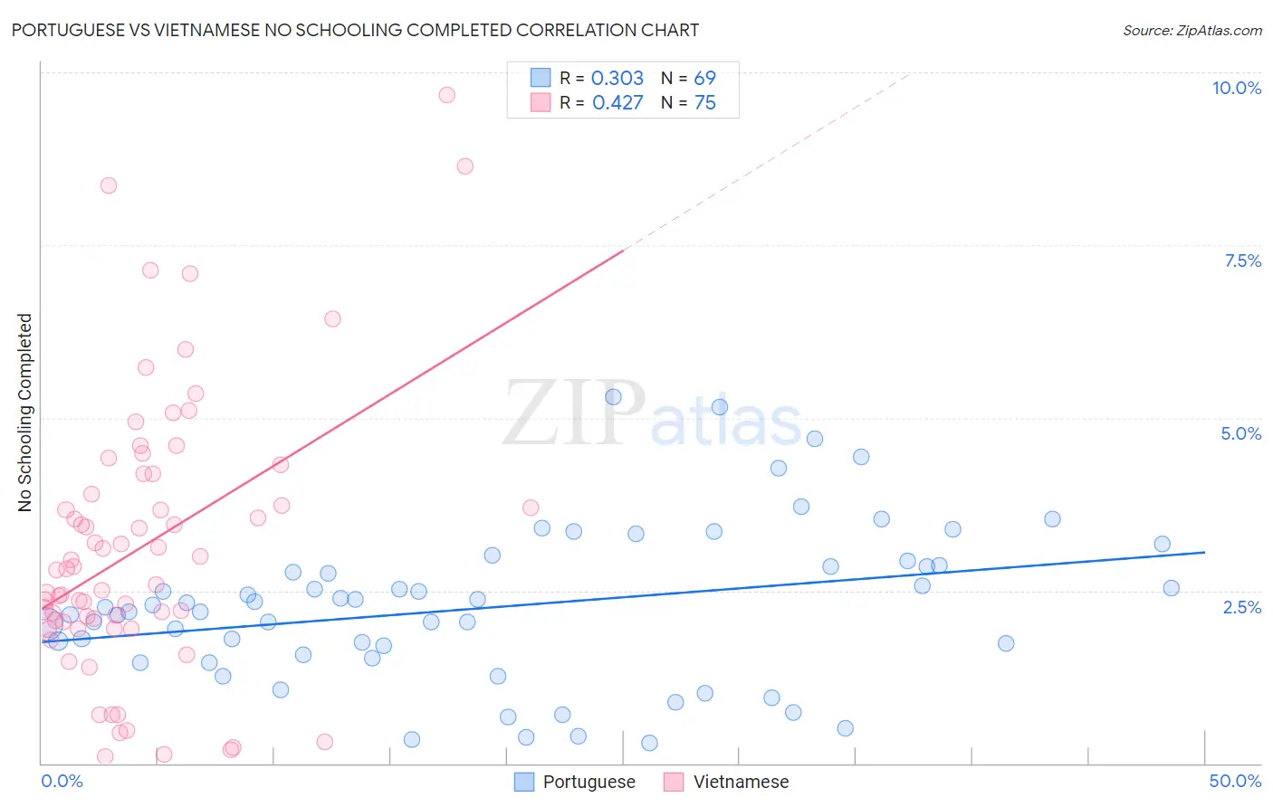 Portuguese vs Vietnamese No Schooling Completed