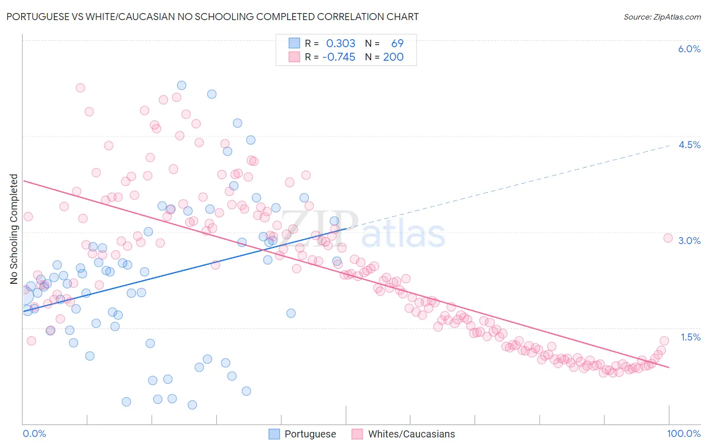 Portuguese vs White/Caucasian No Schooling Completed