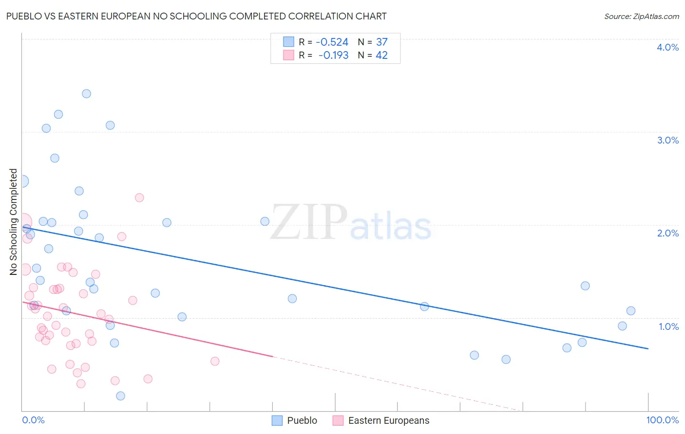 Pueblo vs Eastern European No Schooling Completed