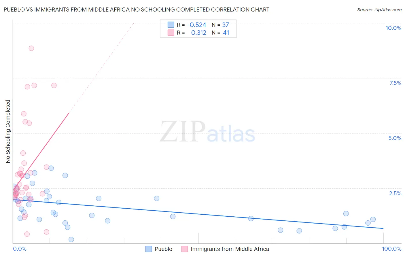 Pueblo vs Immigrants from Middle Africa No Schooling Completed