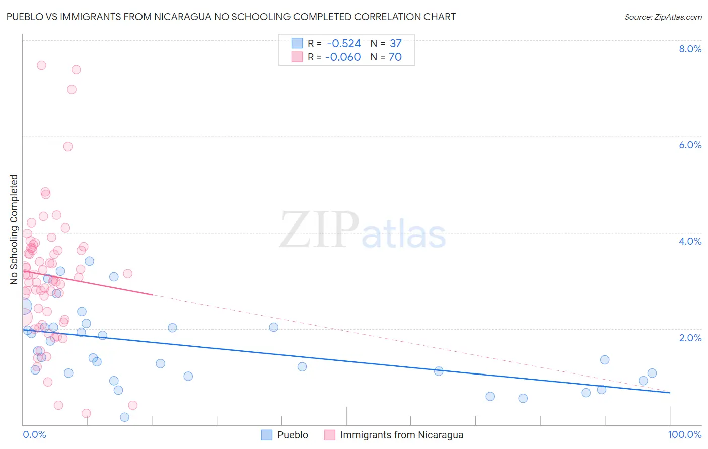 Pueblo vs Immigrants from Nicaragua No Schooling Completed