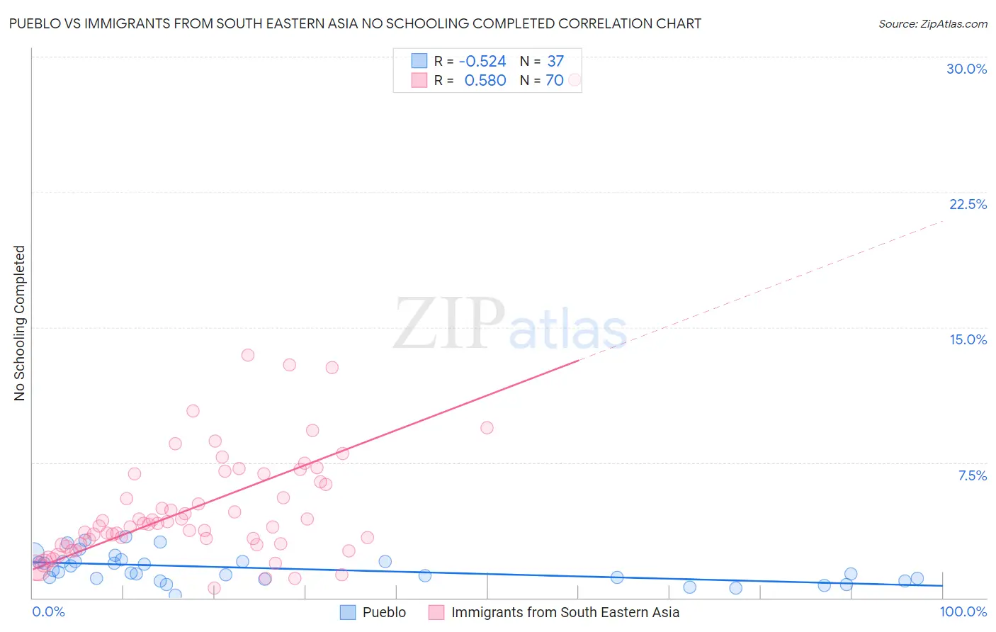 Pueblo vs Immigrants from South Eastern Asia No Schooling Completed