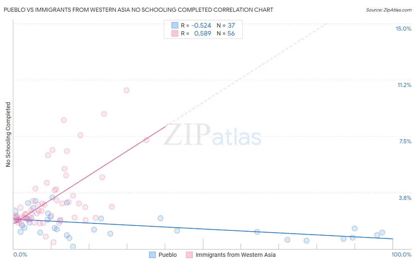 Pueblo vs Immigrants from Western Asia No Schooling Completed