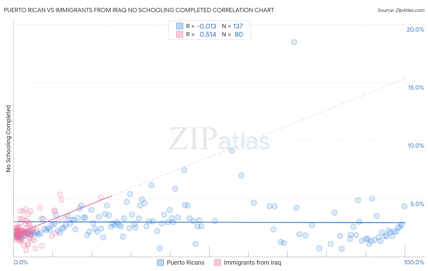 Puerto Rican vs Immigrants from Iraq No Schooling Completed