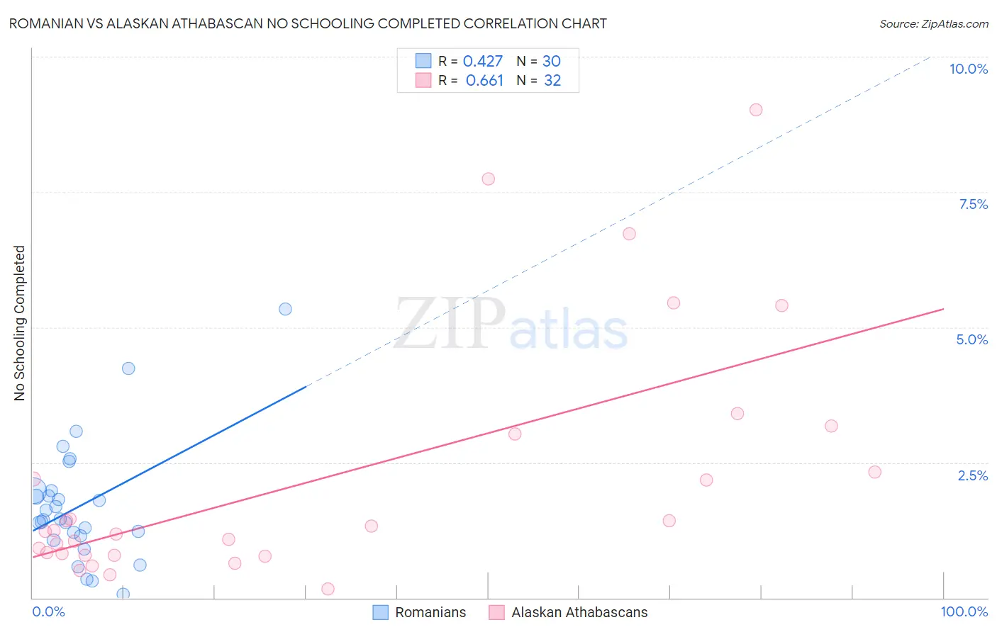 Romanian vs Alaskan Athabascan No Schooling Completed