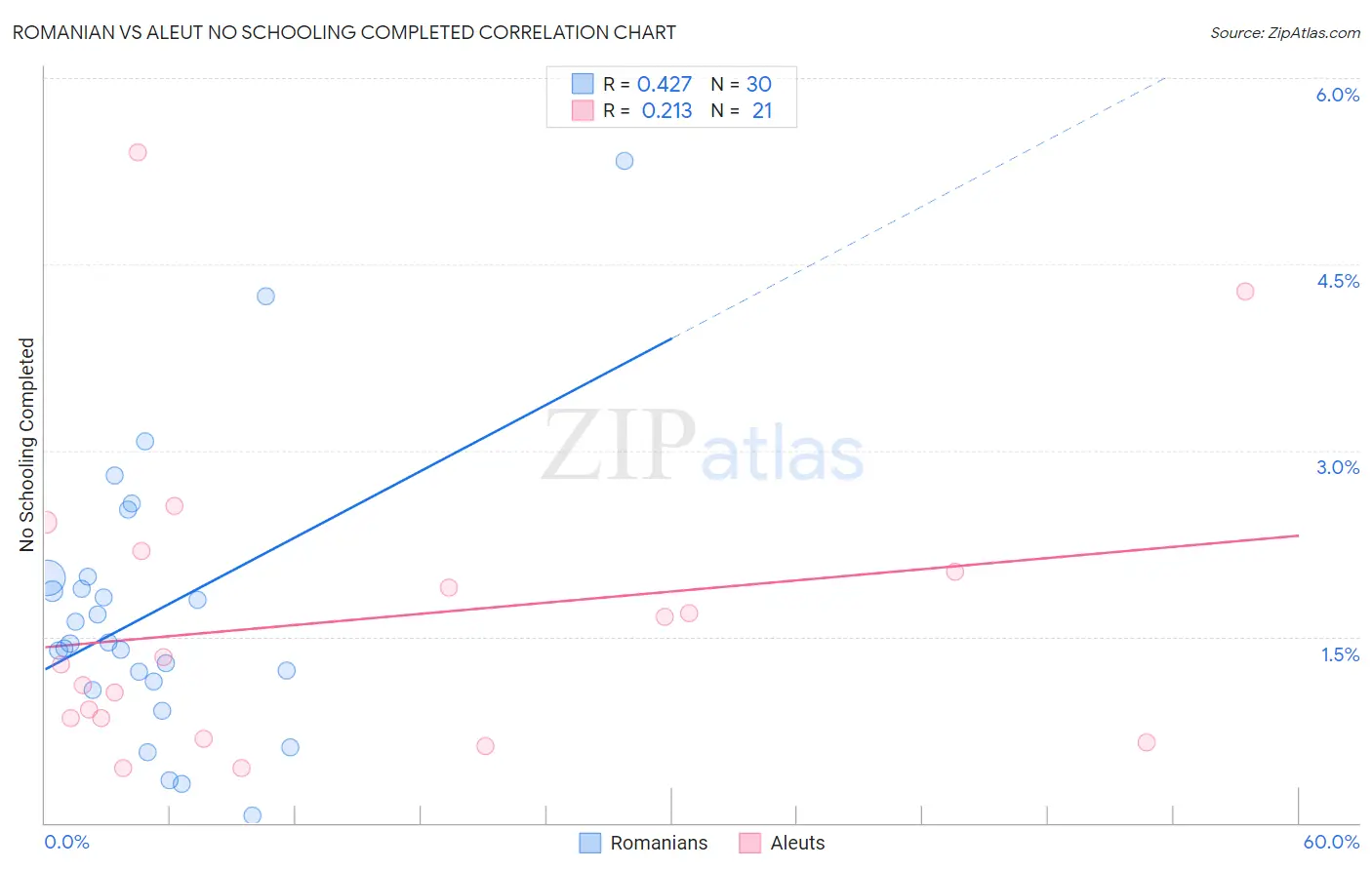 Romanian vs Aleut No Schooling Completed