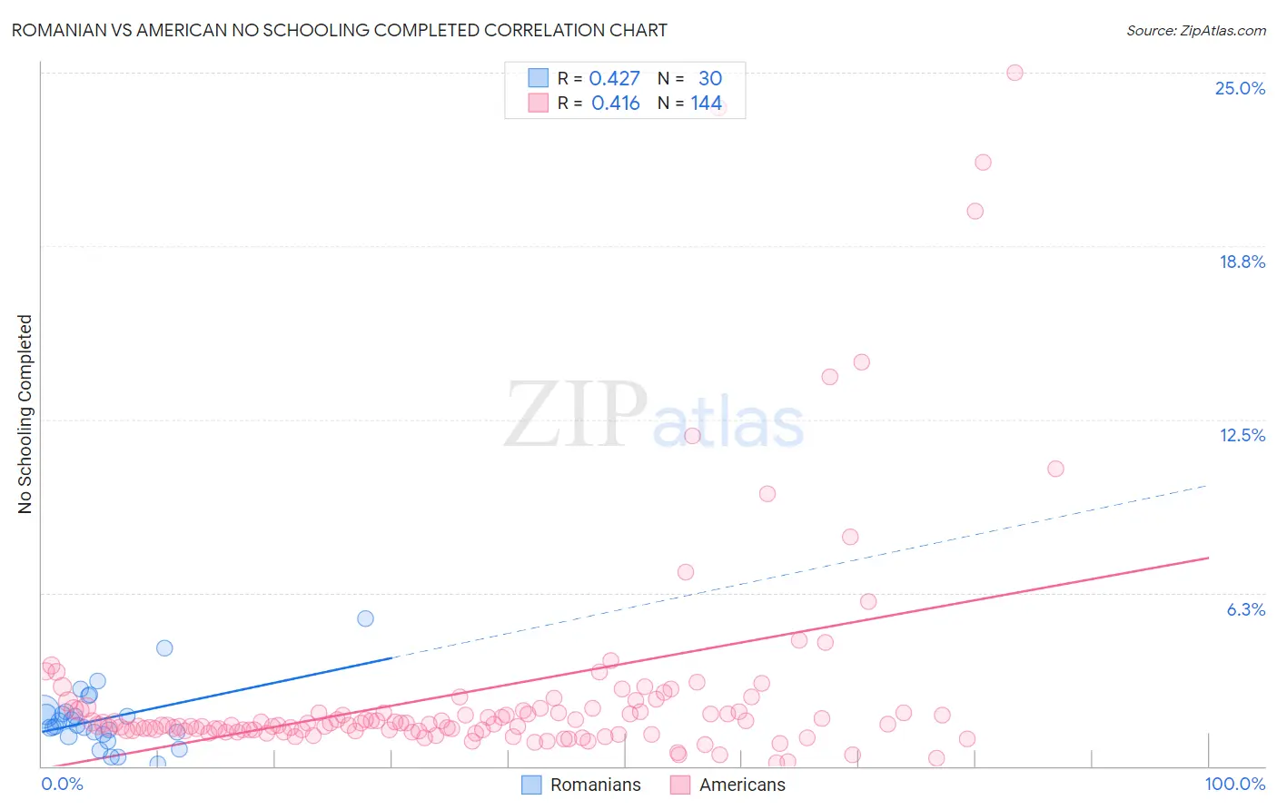 Romanian vs American No Schooling Completed