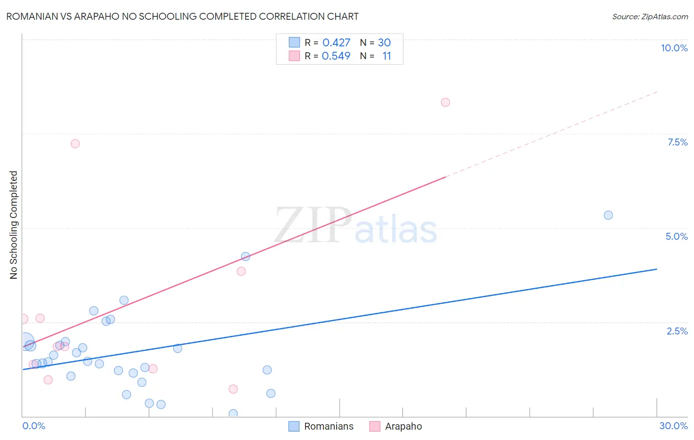 Romanian vs Arapaho No Schooling Completed