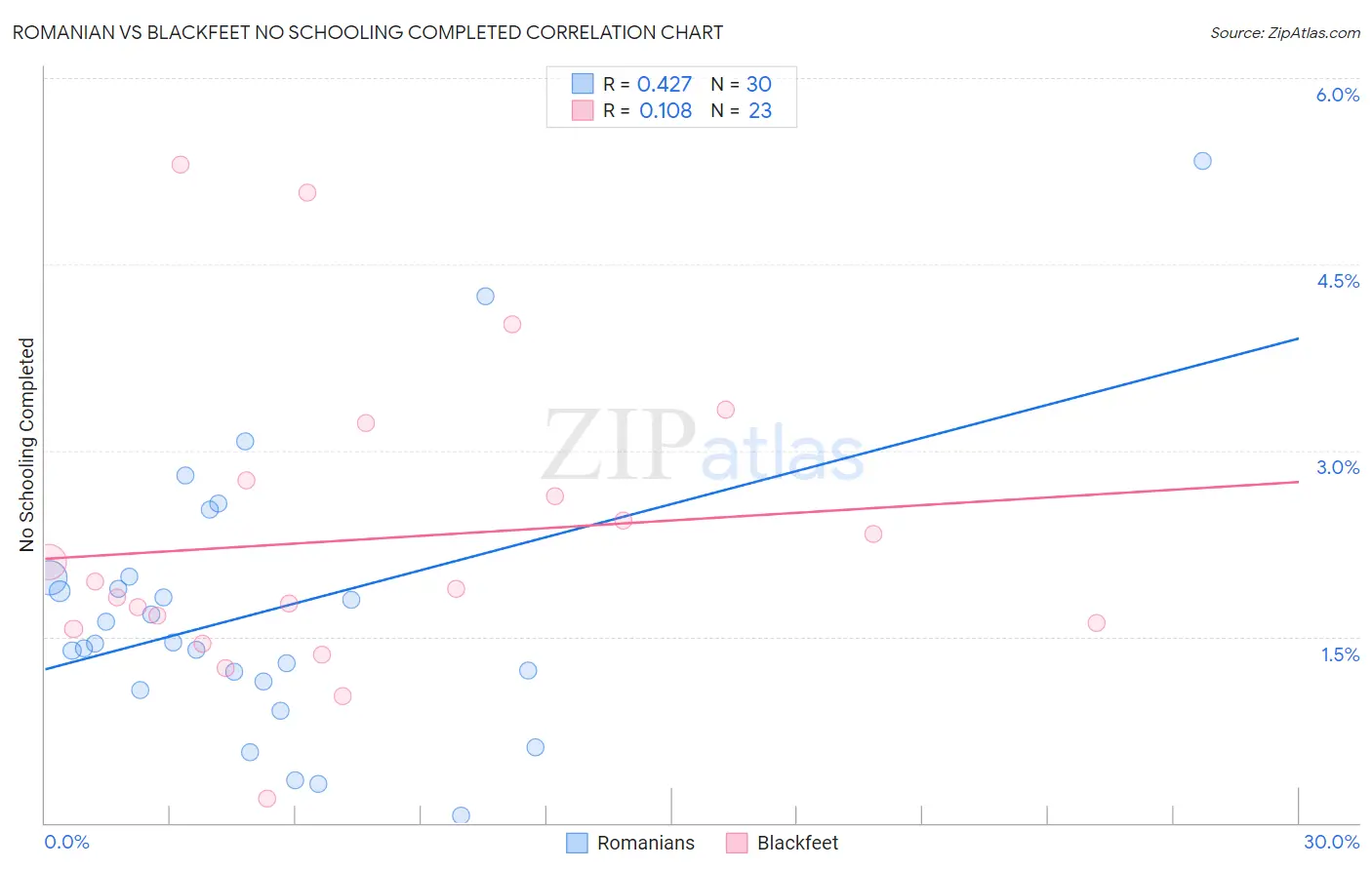 Romanian vs Blackfeet No Schooling Completed