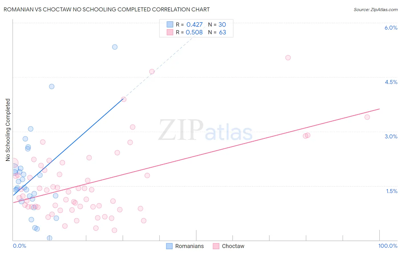 Romanian vs Choctaw No Schooling Completed