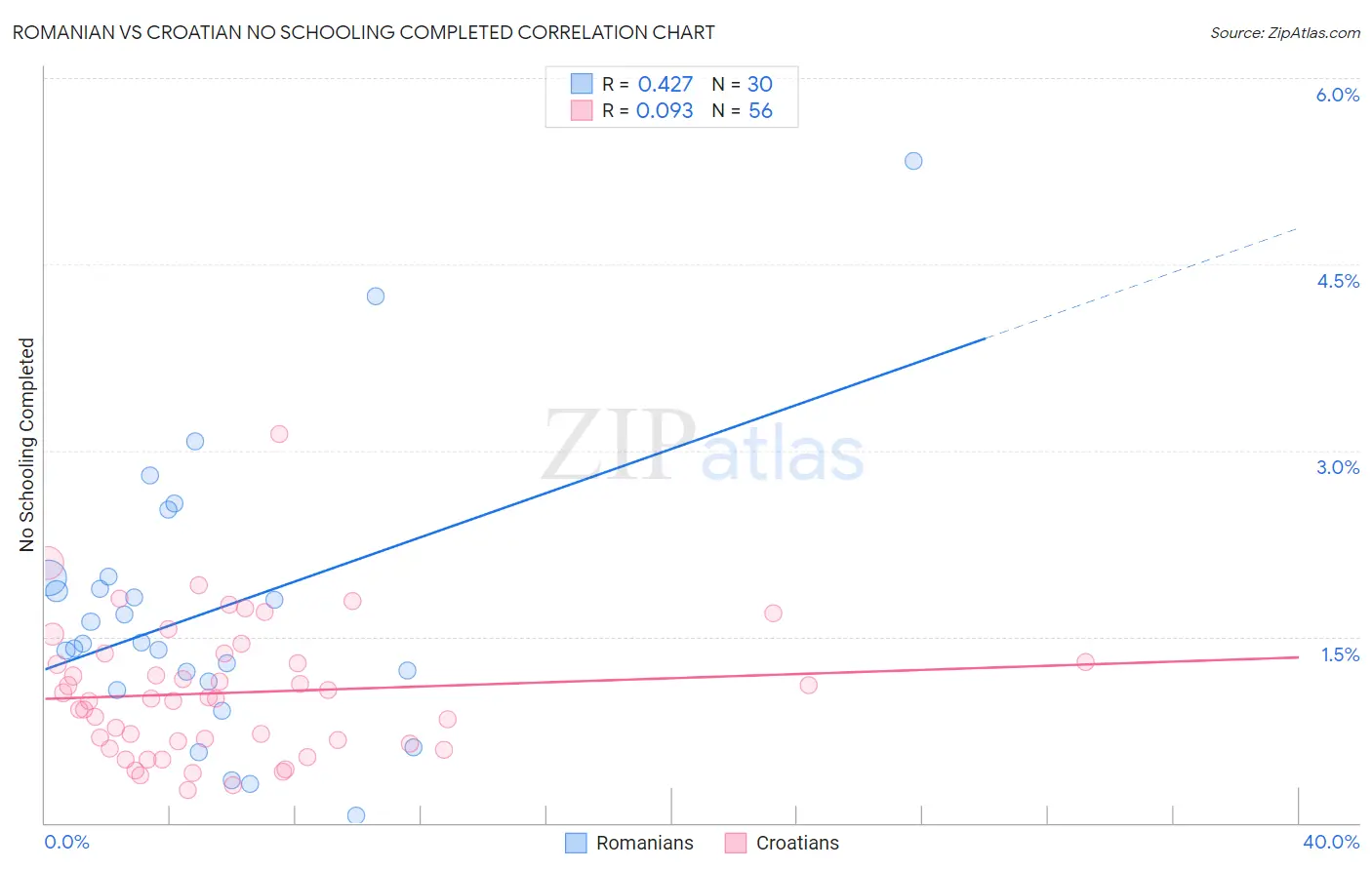 Romanian vs Croatian No Schooling Completed