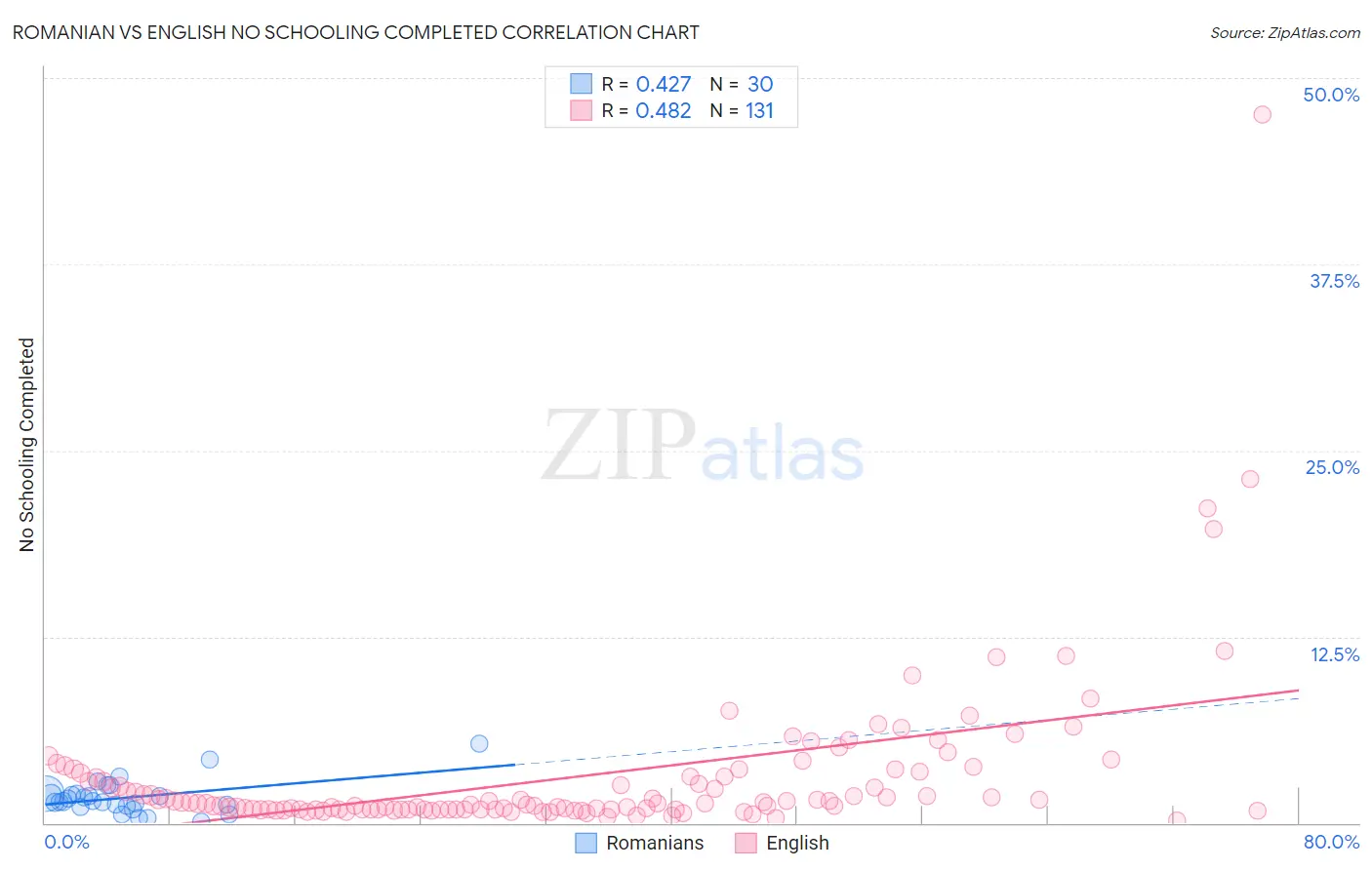 Romanian vs English No Schooling Completed