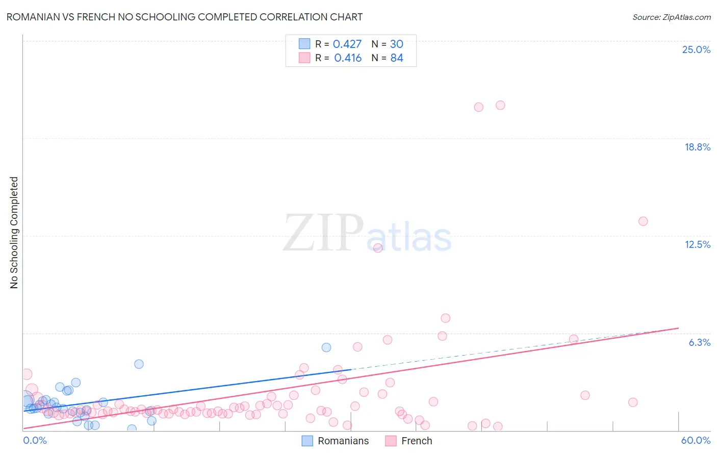 Romanian vs French No Schooling Completed