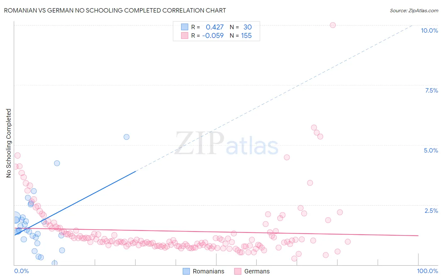 Romanian vs German No Schooling Completed