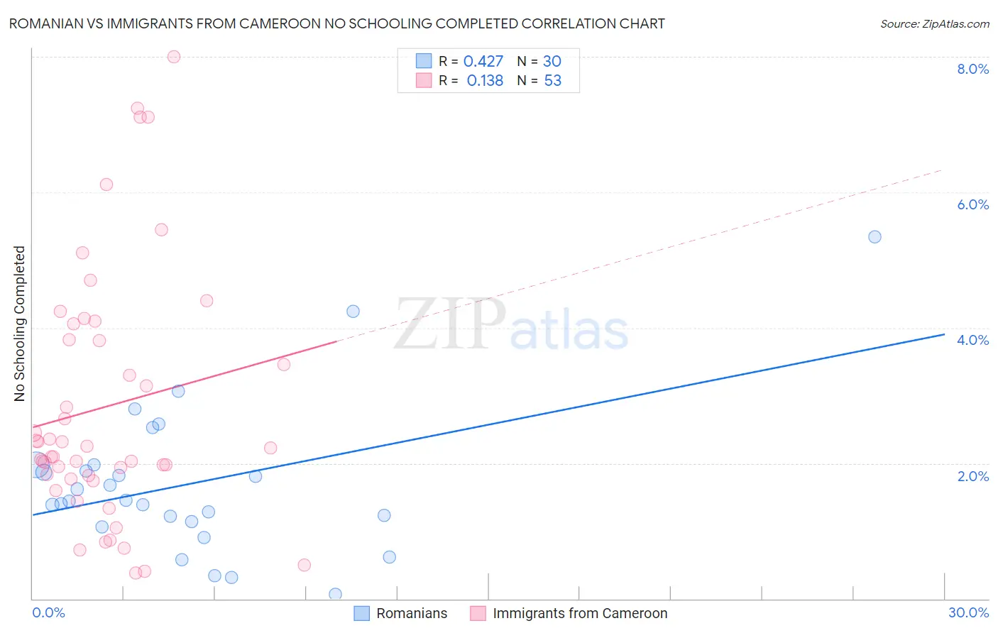 Romanian vs Immigrants from Cameroon No Schooling Completed