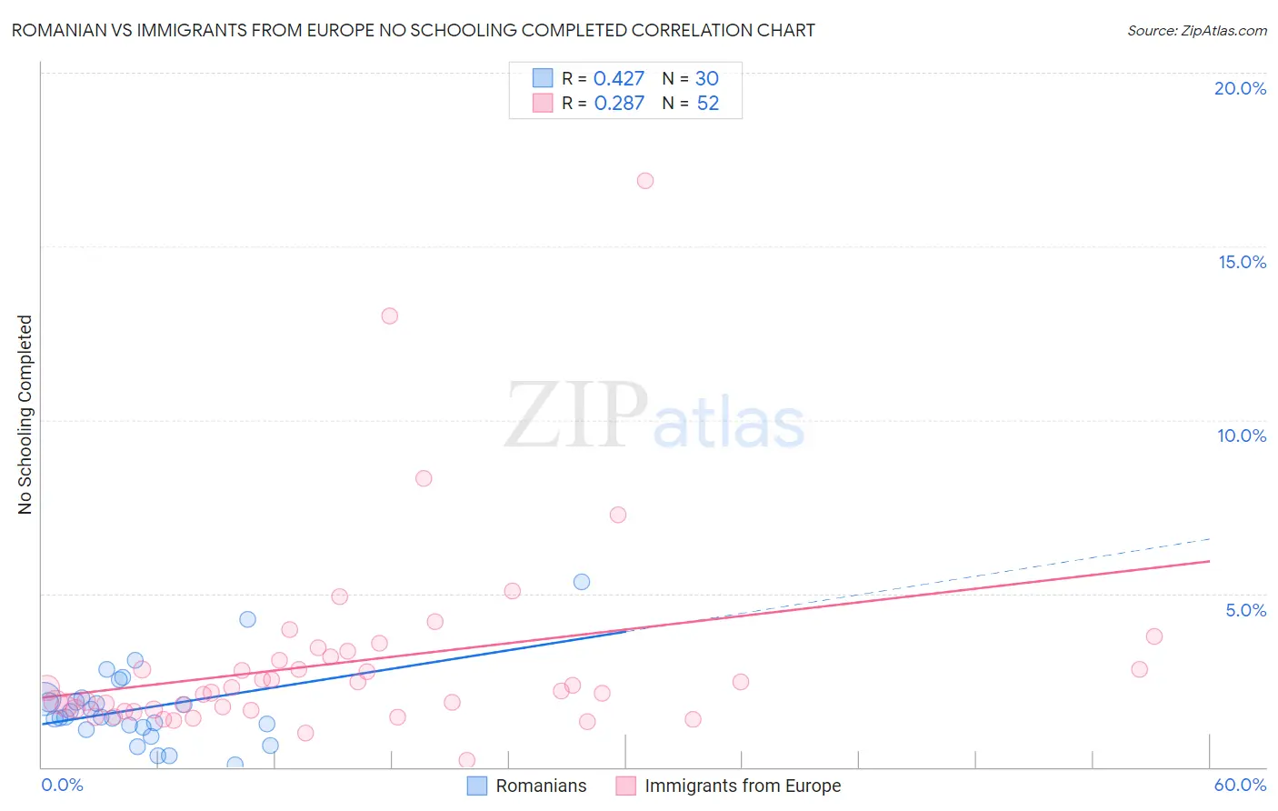 Romanian vs Immigrants from Europe No Schooling Completed