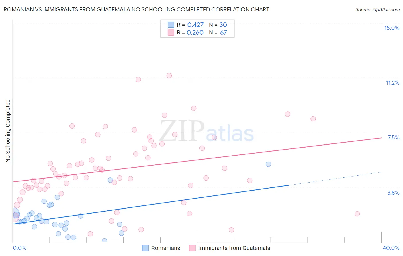 Romanian vs Immigrants from Guatemala No Schooling Completed