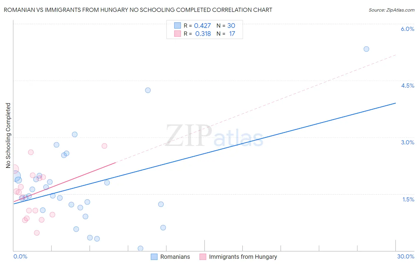 Romanian vs Immigrants from Hungary No Schooling Completed