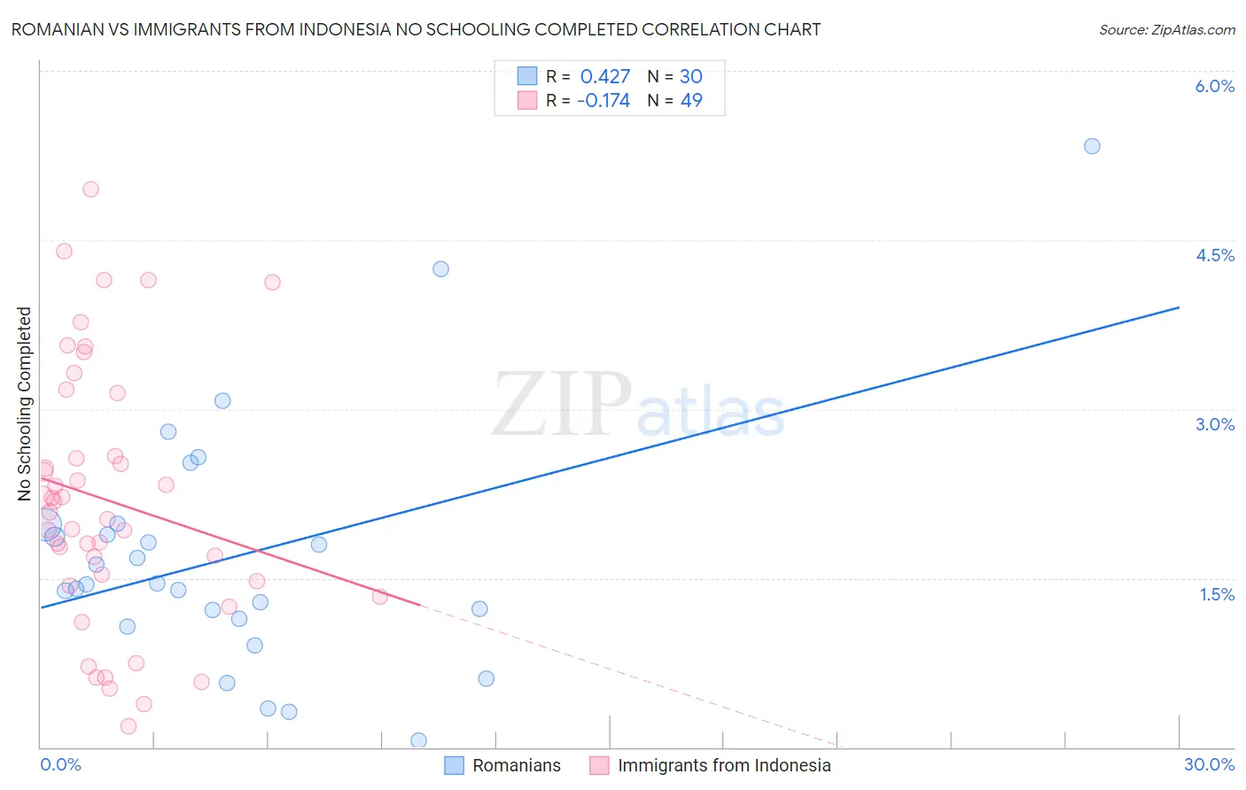 Romanian vs Immigrants from Indonesia No Schooling Completed