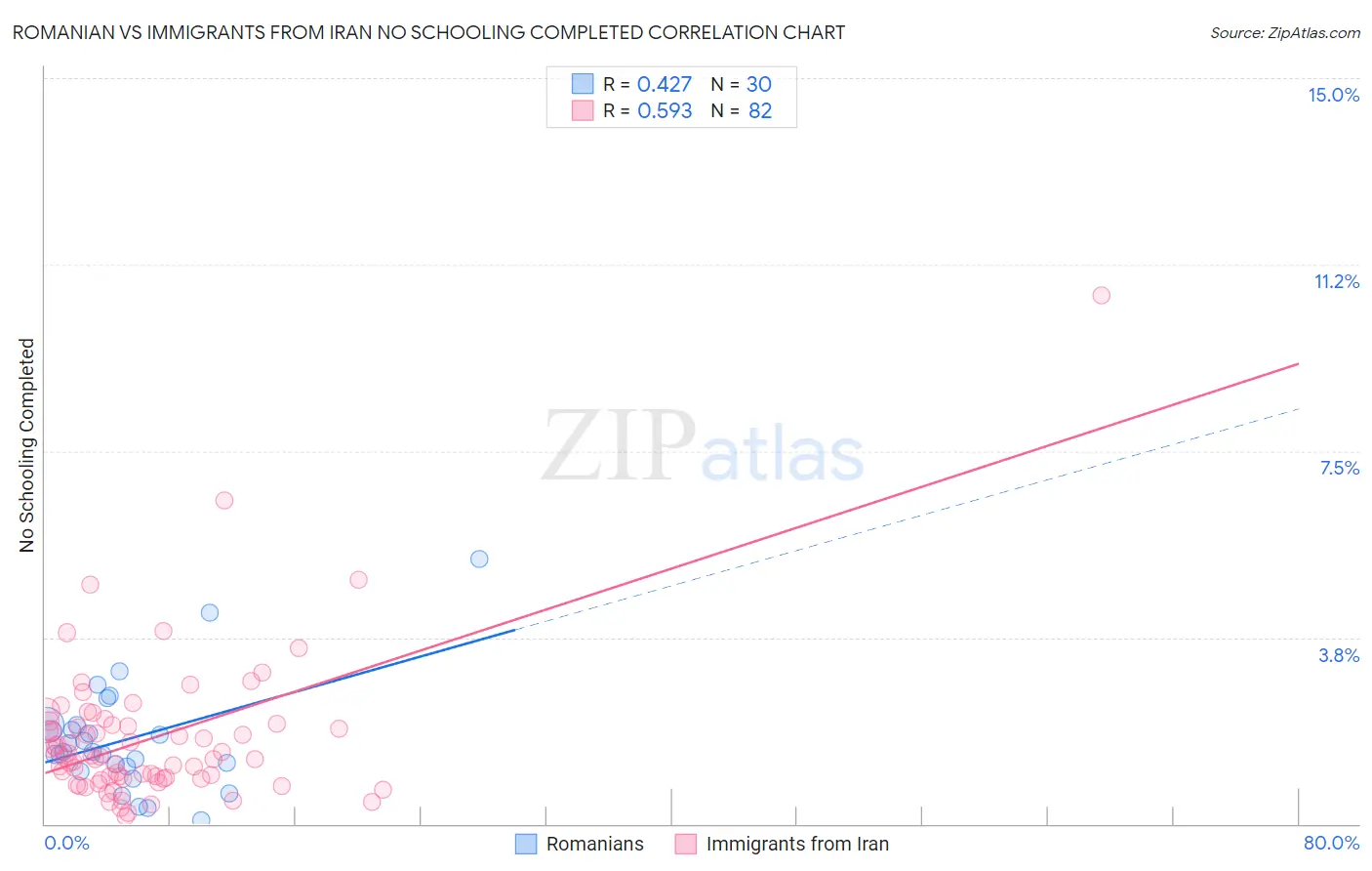Romanian vs Immigrants from Iran No Schooling Completed