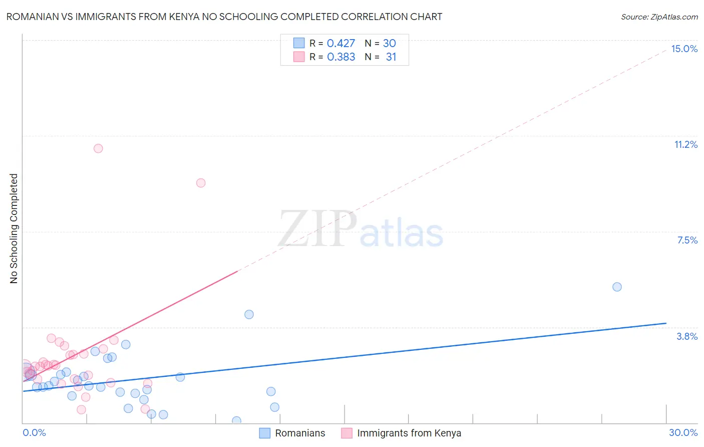 Romanian vs Immigrants from Kenya No Schooling Completed