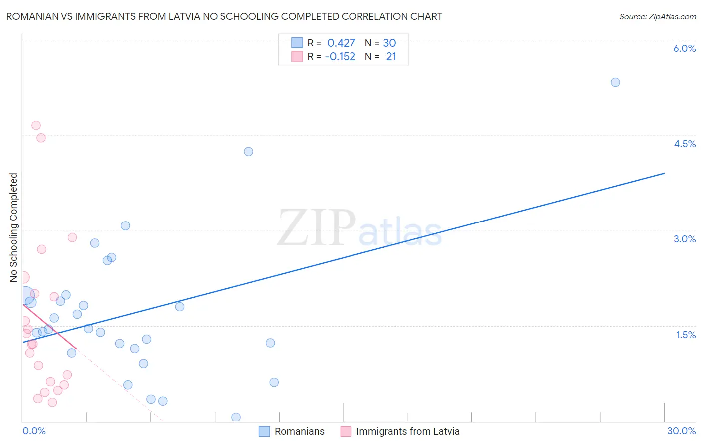 Romanian vs Immigrants from Latvia No Schooling Completed
