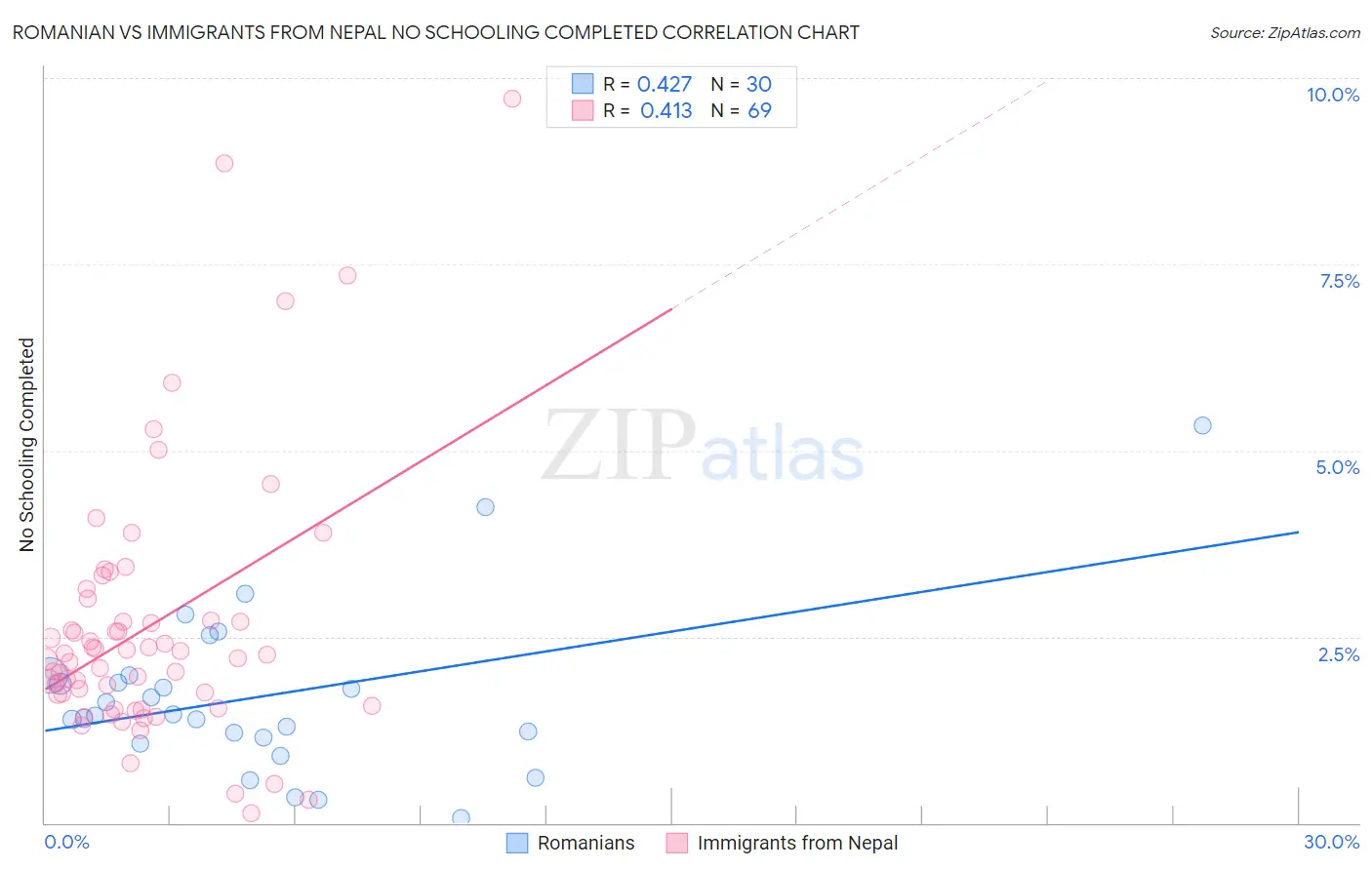 Romanian vs Immigrants from Nepal No Schooling Completed