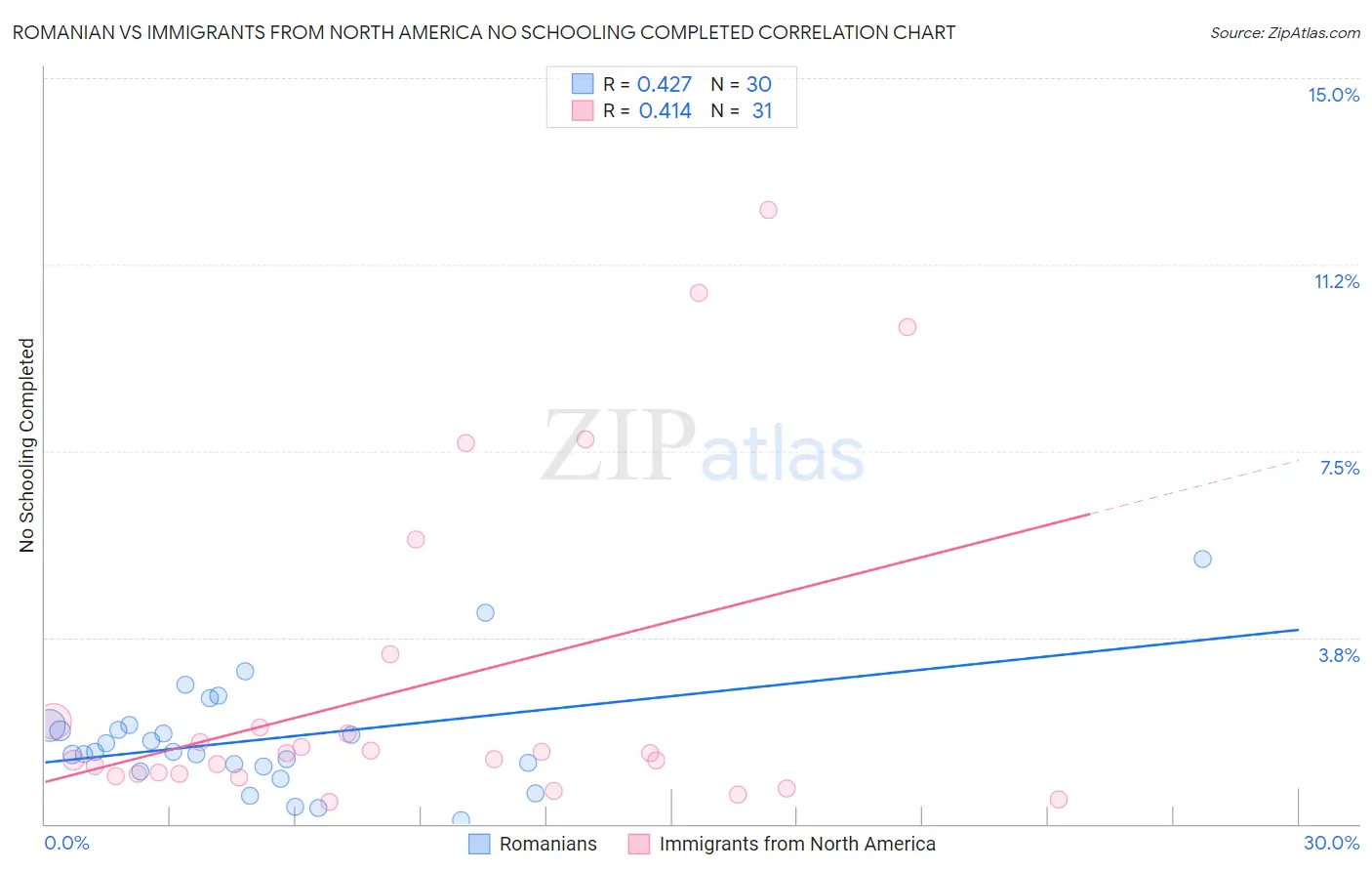 Romanian vs Immigrants from North America No Schooling Completed