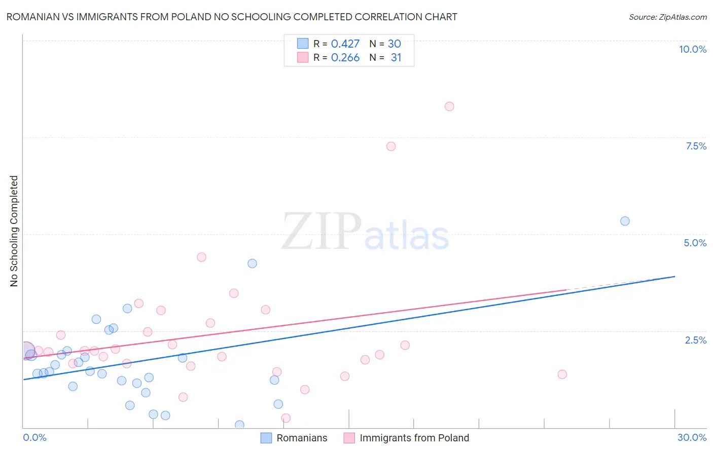 Romanian vs Immigrants from Poland No Schooling Completed