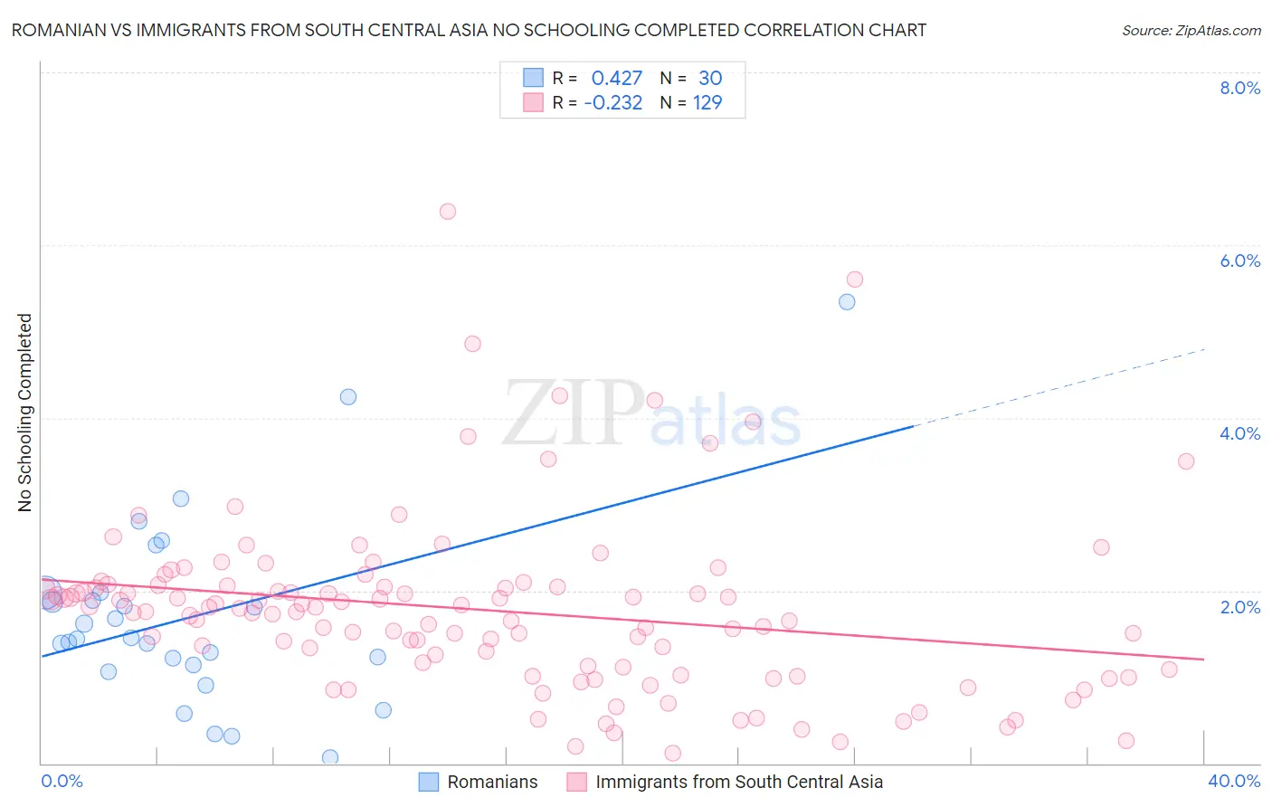 Romanian vs Immigrants from South Central Asia No Schooling Completed