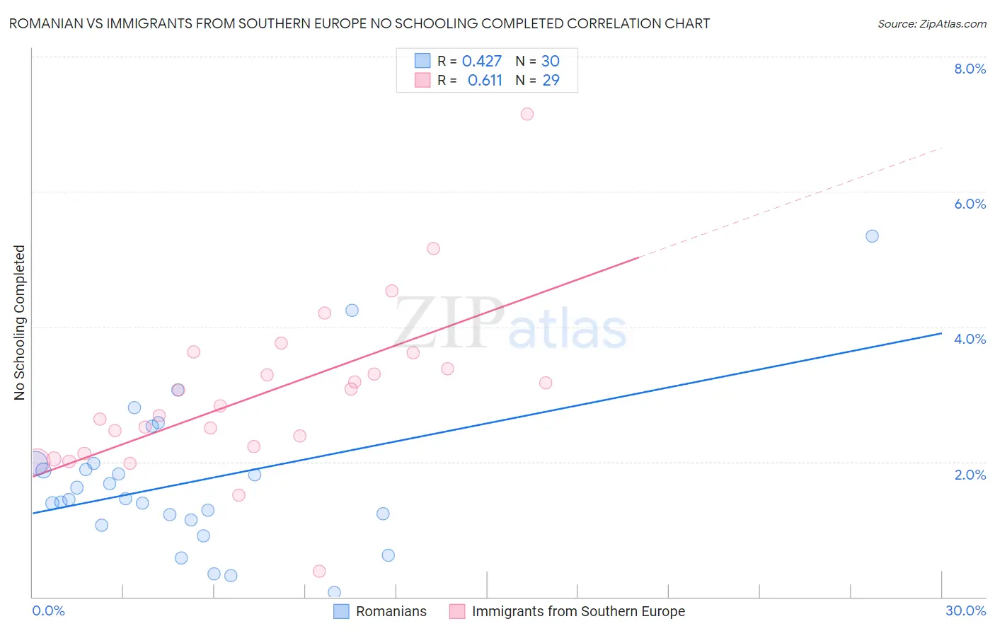 Romanian vs Immigrants from Southern Europe No Schooling Completed