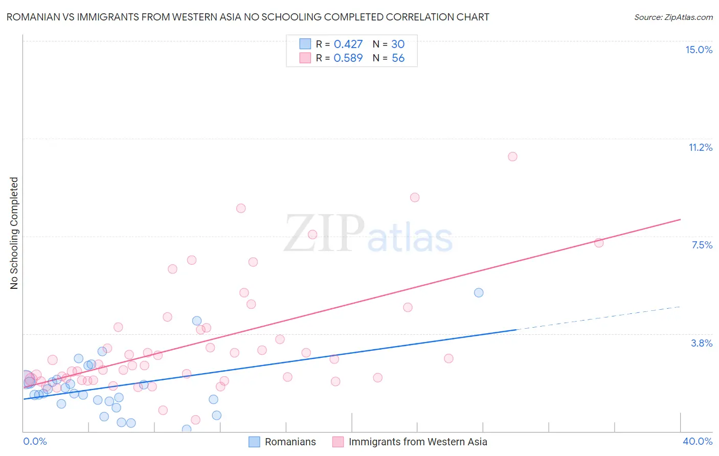 Romanian vs Immigrants from Western Asia No Schooling Completed