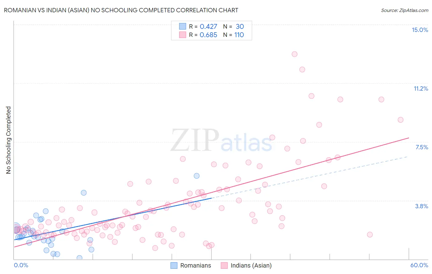 Romanian vs Indian (Asian) No Schooling Completed