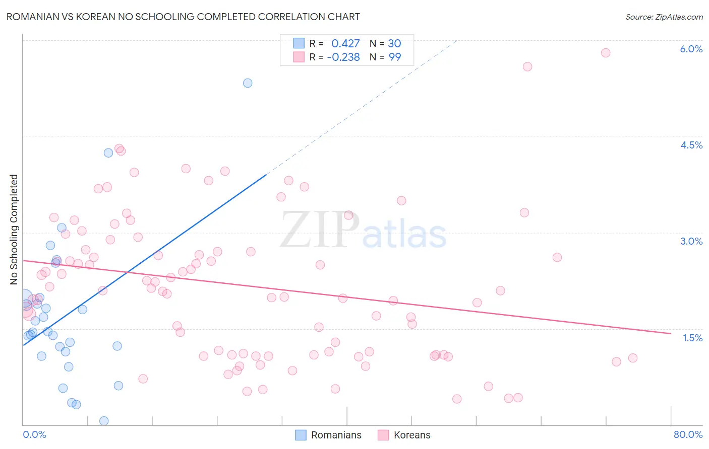 Romanian vs Korean No Schooling Completed