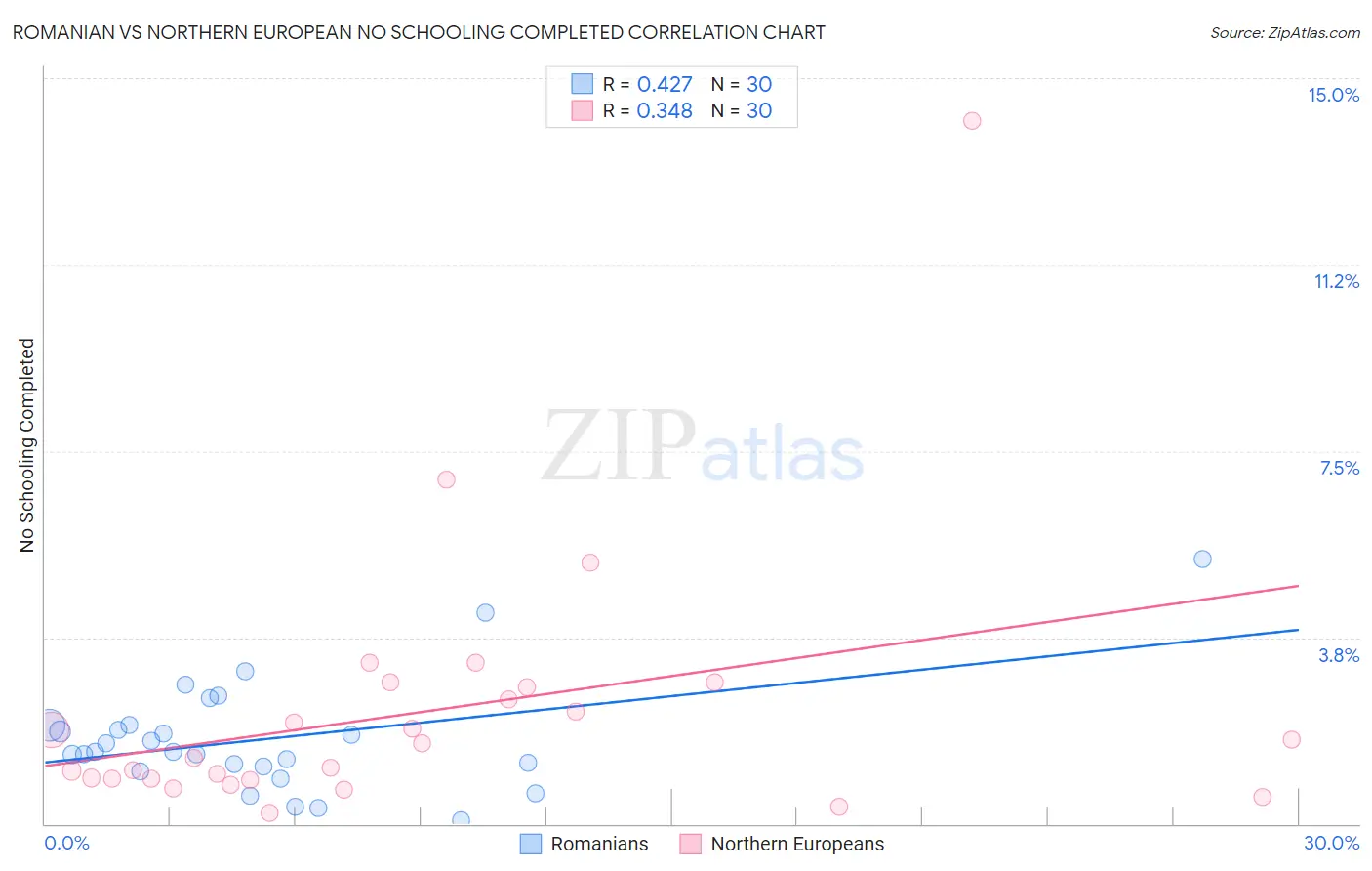 Romanian vs Northern European No Schooling Completed