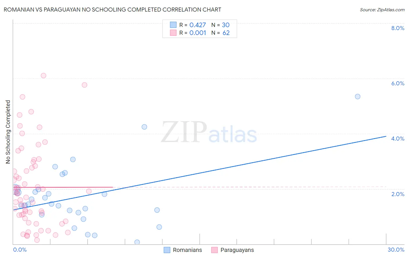 Romanian vs Paraguayan No Schooling Completed