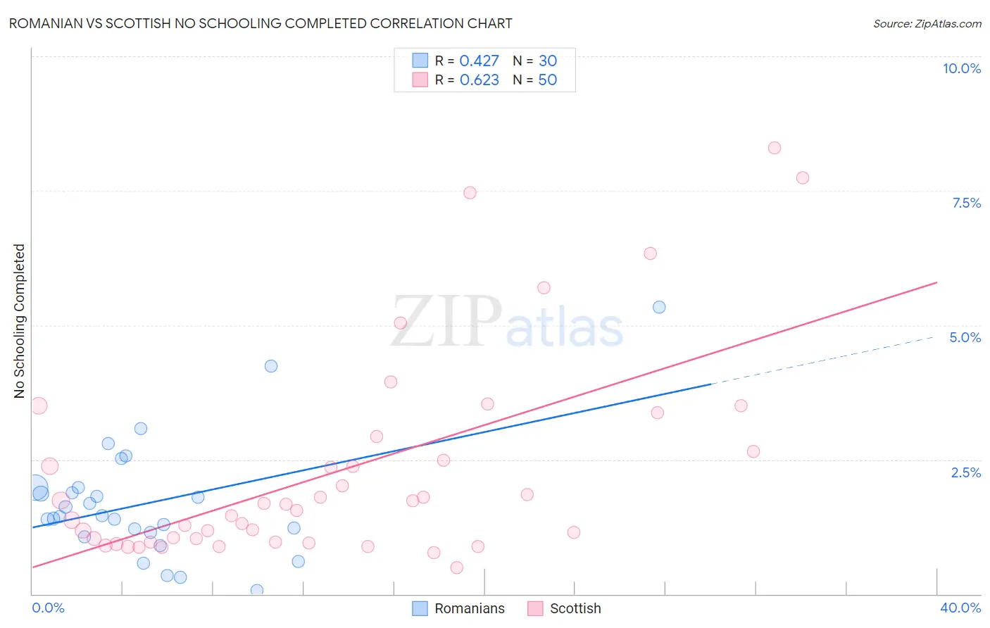 Romanian vs Scottish No Schooling Completed